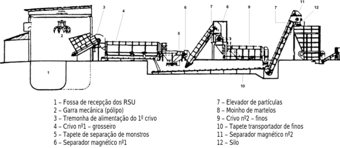 Figura 3.2 – Corte da Linha de Separação Mecânica da LIPOR 