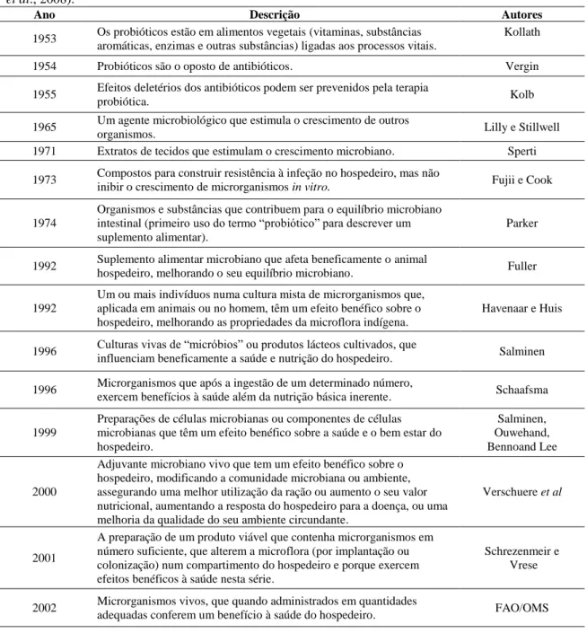 Tabela II: Descrições e definições atribuídas aos probióticos ao longo dos anos (adaptado de Vasiljevic  et al., 2008).