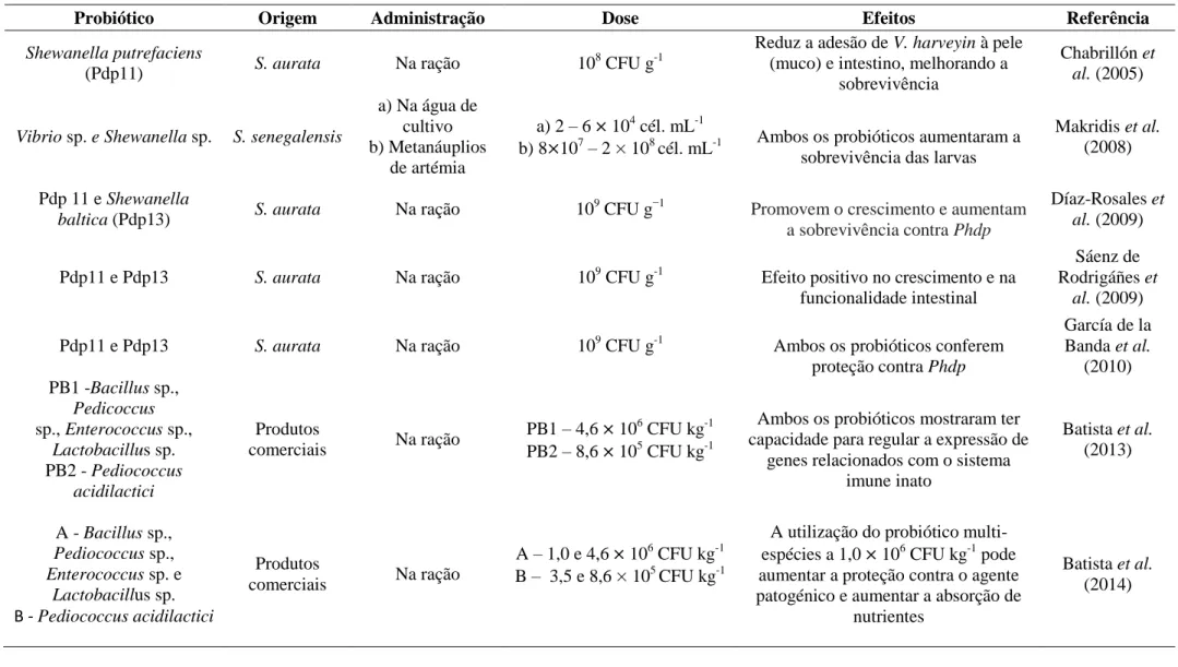 Tabela III: Resumo dos potenciais probióticos candidatos a agentes de controlo biológico em aquacultura de linguado senegalês (adaptado de Aguirre-Guzman et al., 2012)