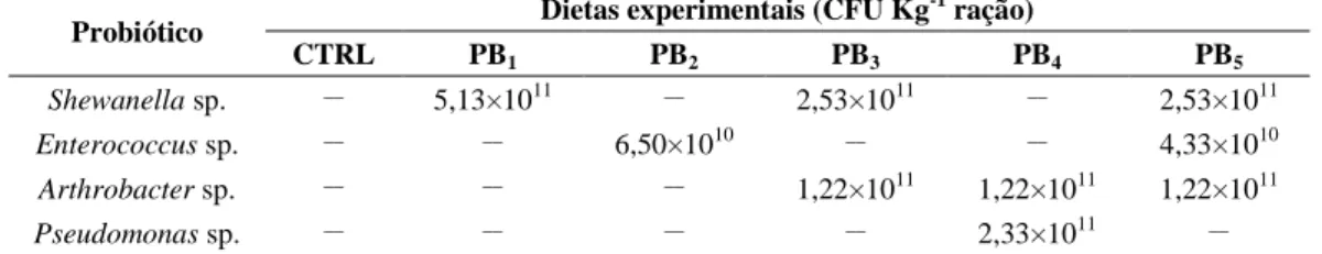 Tabela VI: Nível de inclusão de probióticos nas dietas testadas e contagens de CFU por quilograma de  ração 