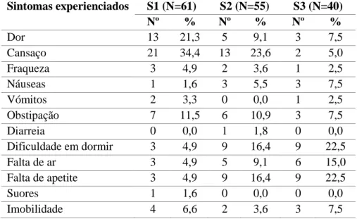 Tabela  12  -  Distribuição  da  amostra  relativamente  à  classificação  dos  sintomas/problemas físicos nos últimos 2 dias de vida 
