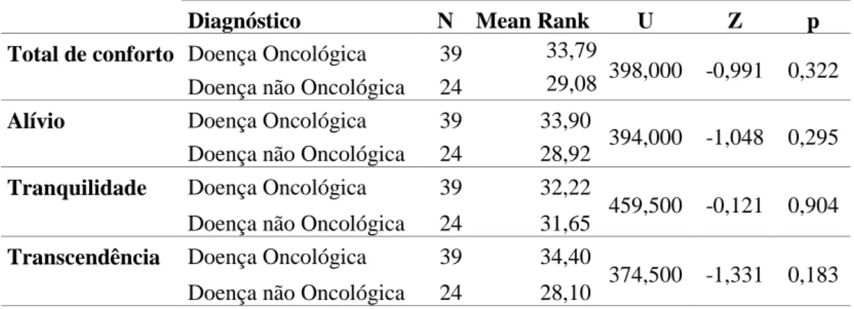 Tabela  19  –  Resultados  da  aplicação  do  teste  U  de  Mann-Whitney  entre  estados  de  conforto e diagnóstico de doença oncológica e não oncológica  