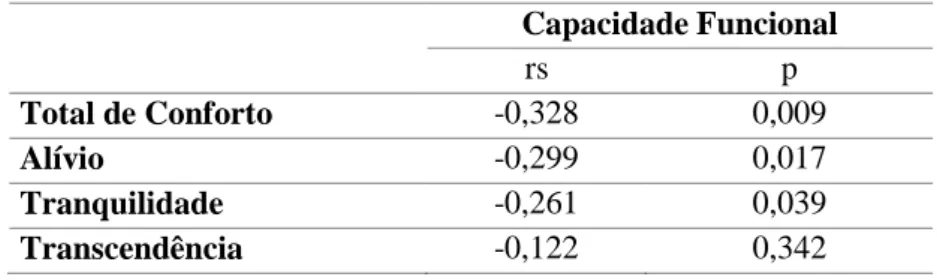 Tabela  21  -  Resultados  da  aplicação  da  Correlação  de  Spearman  entre  Estados  de  Conforto e Índice de Capacidade Funcional avaliado pelo Karnofsky 