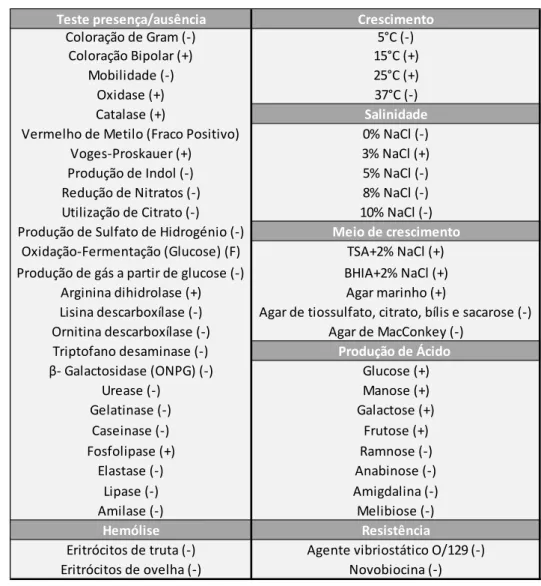 Tabela  1.5.I  -  Características  das  estirpes  europeias,  japonesas  e  americanas  de  Photobacterium  damselae subsp