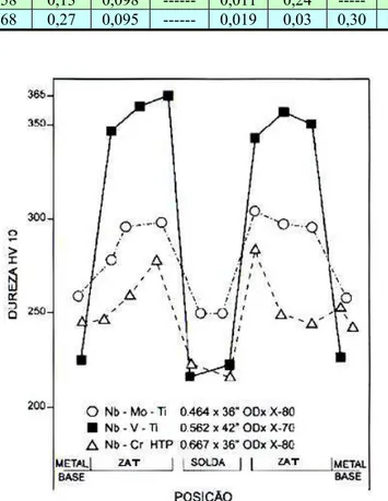 Figura 10 – Comparação da dureza na ZAT em soldas mecanizadas nos aços NbMo X80,  NbCr X80 E NbV X70 STEEL 