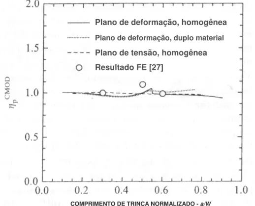 Figura 28a - Predição do fator   plástico para espécimes de geometria SE(T) pelo  deslocamento do CMOD para CDP’s com relação  W B = 2 , 5