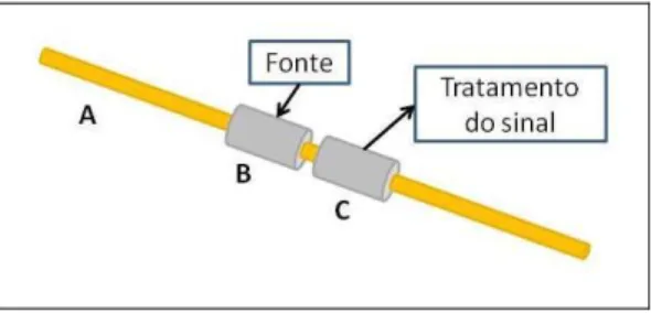 Figura 6: Cela de detecção de um detector condutométrico sem contato; A – Tubo 