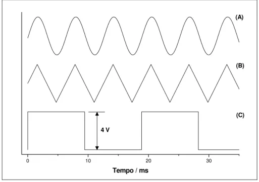 Figura 9: Exemplos de perfis de alguns sinais alternados com amplitude de 4 V, A - Sinal  Senoidal, B - Sinal Triangular e C - Sinal Quadrado