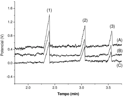 Figura 10: Avaliação do perfil de sinal de RF usado para excitação do detector. (A) onda  senoidal; (B) onda quadrada; (C) onda triangular; (1) K + , (2) Na +  e (3) Li + 