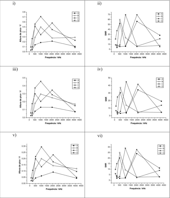 Figura 11: Gráficos das alturas de pico (i, iii e v) e relação sinal-ruído (ii, iv e vi) para  K +1 , Na +1  e Li +1 , respectivamente