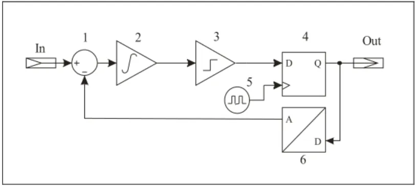 Figura 17: Diagrama de blocos do conversor Sigma-Delta. In - Entrada de sinais 