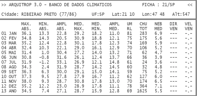 Figura 2: Banco de Dados Climáticos para Ribeirão Preto. Fonte: ARQUITROP. 
