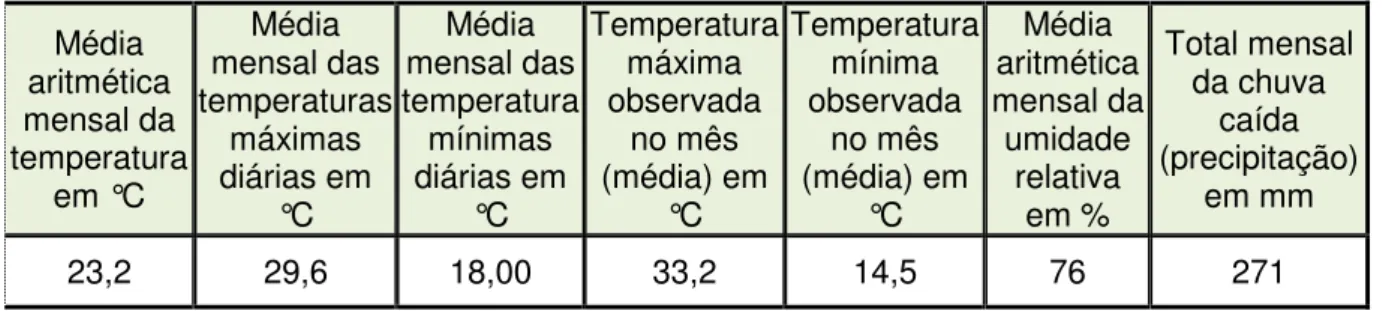 Tabela  6:  Dados  relativos:  Ribeirão  Preto/SP,  latitude  21°11’  e  longitude  47°48’