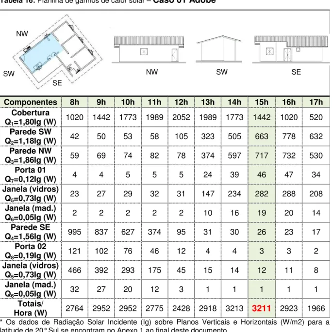 Tabela 16: Planilha de ganhos de calor solar –  Caso 01 Adobe Componentes  8h  9h  10h  11h  12h  13h  14h  15h  16h  17h  Cobertura  Q 1 =1,80Ig (W)  1020  1442  1773  1989  2052  1989  1773  1442  1020  520  Parede SW  Q 2 =1,18Ig (W)  42  50  53  58  10