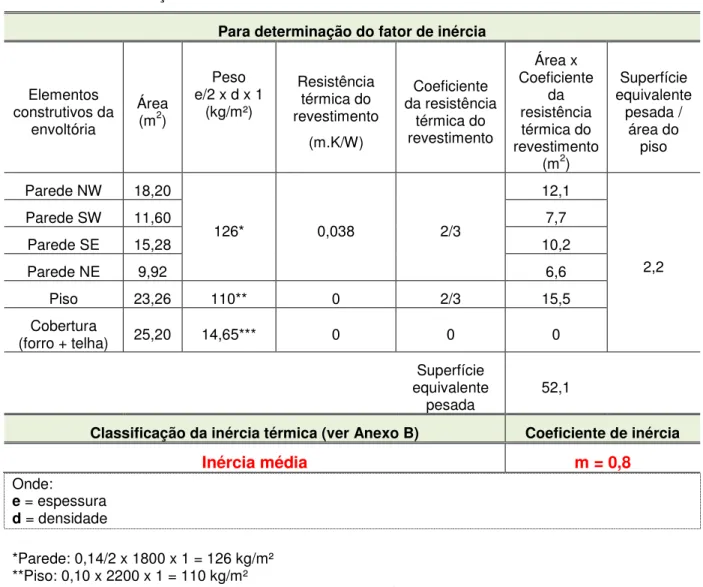 Tabela 18: Determinação do fator da inércia térmica do ambiente – Caso 01. 