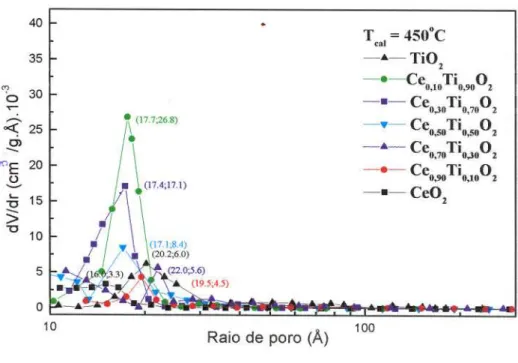 Figura 18: Distribuição do raio de poros dos suportes CexTiyÜ2 calcinados a 450°C.