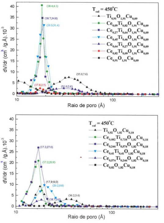 Figura 20: Distribuição do raio de poros dos catalisadores CexTiy01,91Cllo,09 e CexTiyOl,82Cllo,18,calcinados a 45üoC