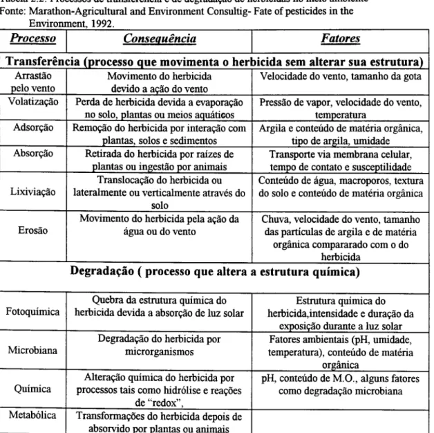 Tabela 2.2: Processos de transferencia e de degradaQao de herbicidas no meio ambiente Fonte: Marathon-Agricultural and Environment Consultig- Fate of pesticides in the