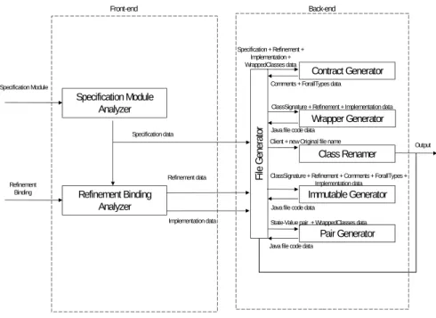 Figure 3.1: The architecture of ConGu. Each box represents a component.