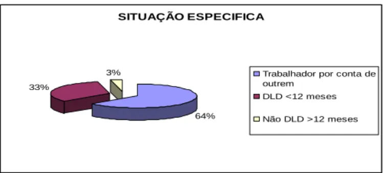 Gráfico n.º3: Distribuição dos adultos desistentes/suspensos que participaram nas conversas informais por  situação específica de emprego  