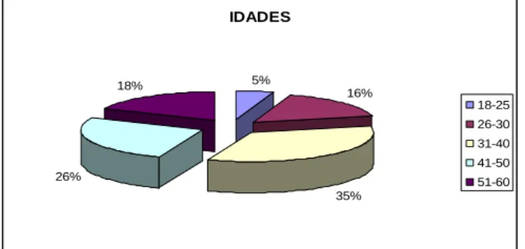 Gráfico n.º 5 Distribuição dos adultos desistentes/suspensos que participaram nas conversas informais por idades  