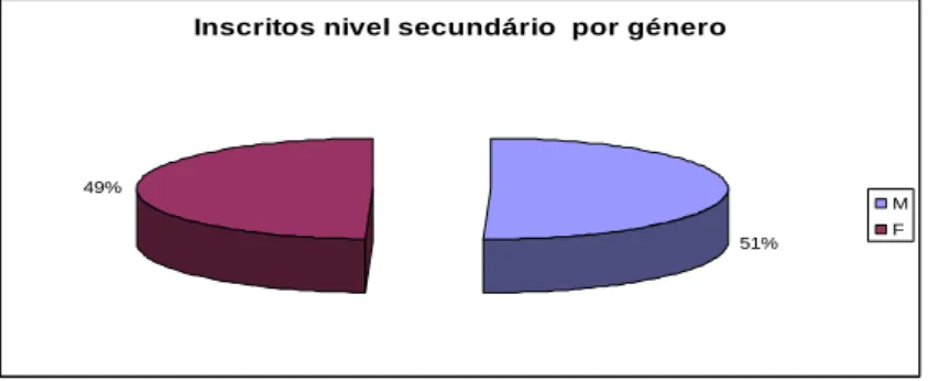 Gráfico n.º 7: Distribuição dos Inscritos Nível Secundário da base geral do SIGO por género, no período de 1 de  Janeiro de 2009 a 31 de Dezembro de 2010 