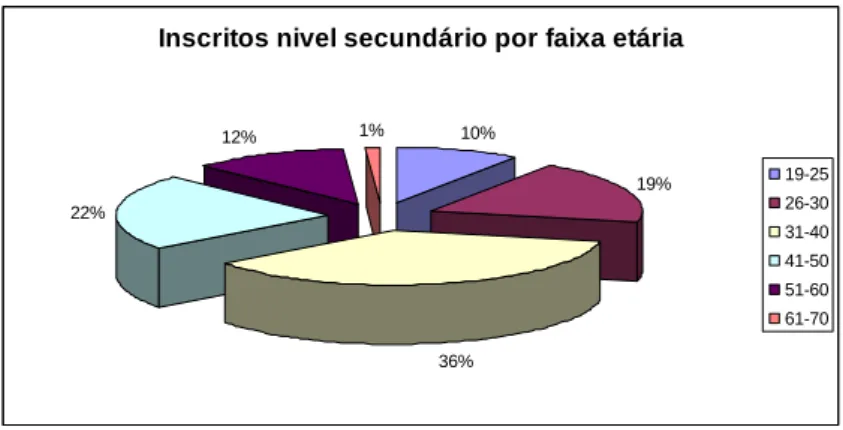 Gráfico 11:Distribuição dos Inscritos do Nível Secundário da base geral do SIGO por faixa etária, no período de 1  de Janeiro de 2009 a 31 de Dezembro de 2010 