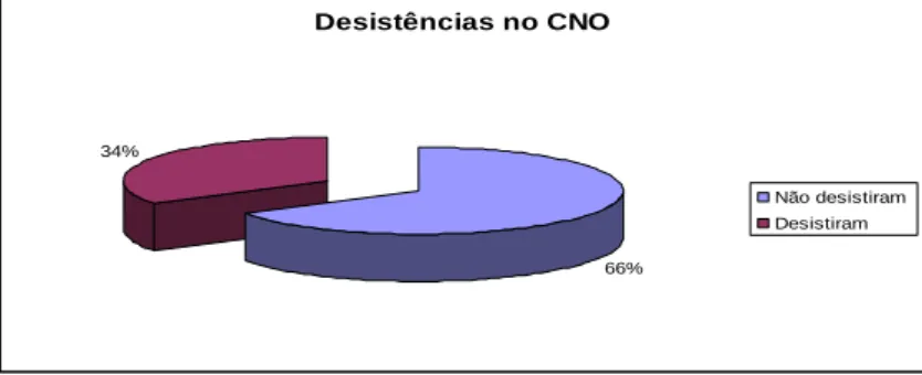 Gráfico 18: Desistências no CNO no período de 1 Janeiro de 2009 a 31 de Dezembro de 2010 