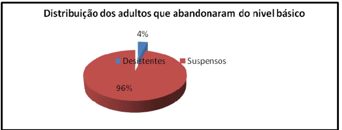 Gráfico 21: Distribuição dos adultos que abandonaram por desistência e suspensos do nível básico 