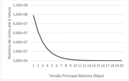 Figura 4 – Gráfico número de ciclos até à rotura tensão principal máxima 