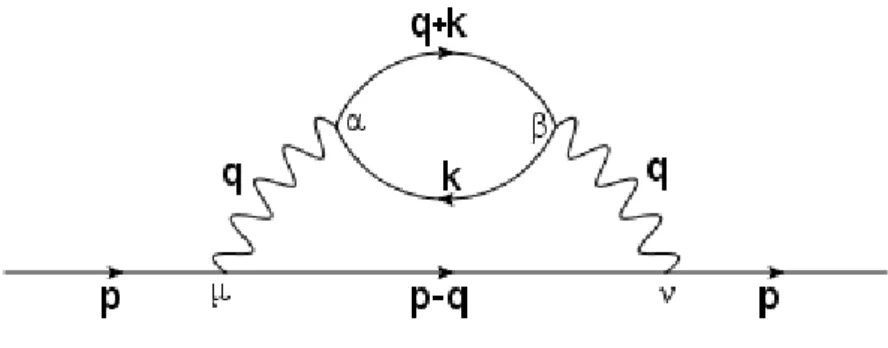 Figure 3.2: diagrama 1PI de 2 loops.