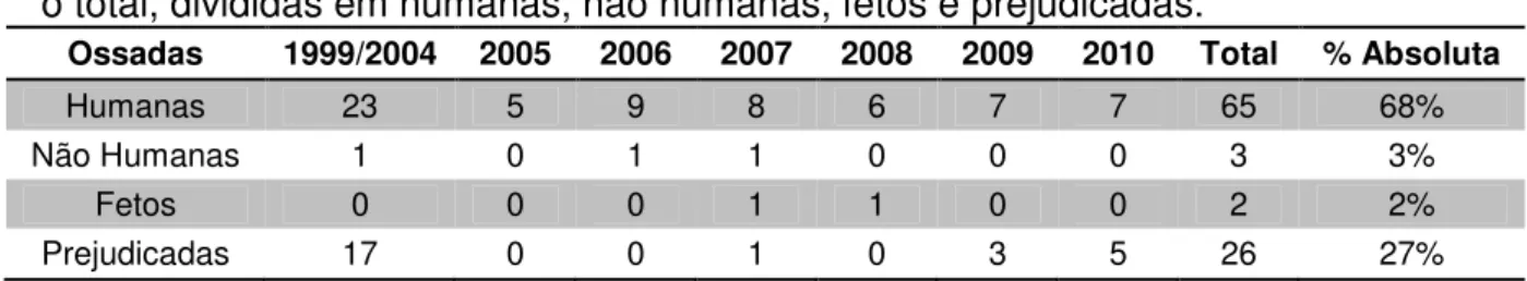 Tabela 1- Distribuição das ossadas em relação aos diferentes intervalos de tempo e  o total, divididas em humanas, não humanas, fetos e prejudicadas