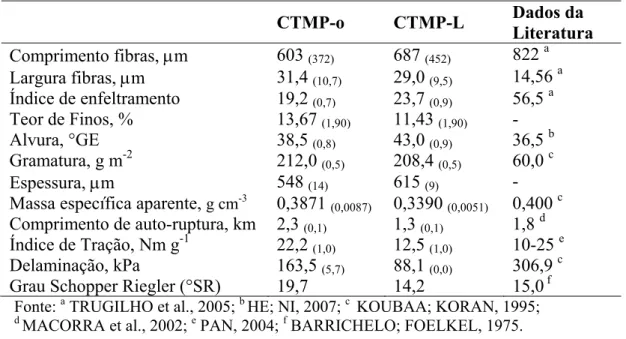 Tabela 14-  Características morfológicas e físico-mecânicas da polpa original (CTMP-o) e  após lavagem (CTMP-L); os desvios-padrão encontram-se entre parêntesis