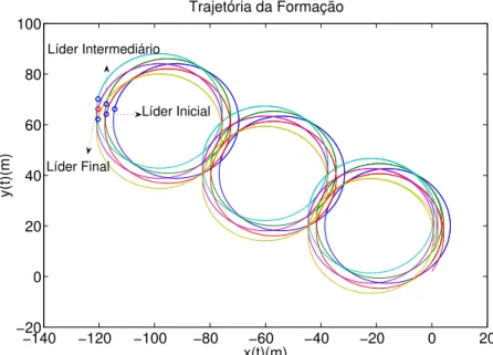 Figura 7.14: Trajet´ oria da Forma¸c˜ ao com Alternˆ ancia de L´ıder para k=0.5.