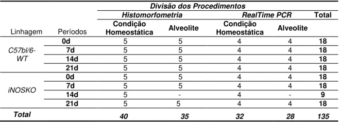 Tabela  1.  Tabela  de  contingência  contendo  o  número  de  animais  de  cada  tempo  por  período  experimental e por procedimento de análise a ser realizado 