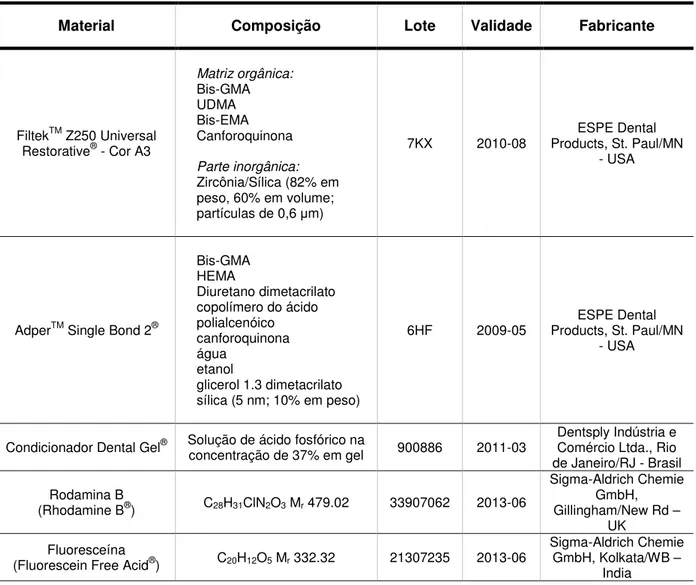 Tabela 1 - Características dos principais materiais empregados no presente estudo. 