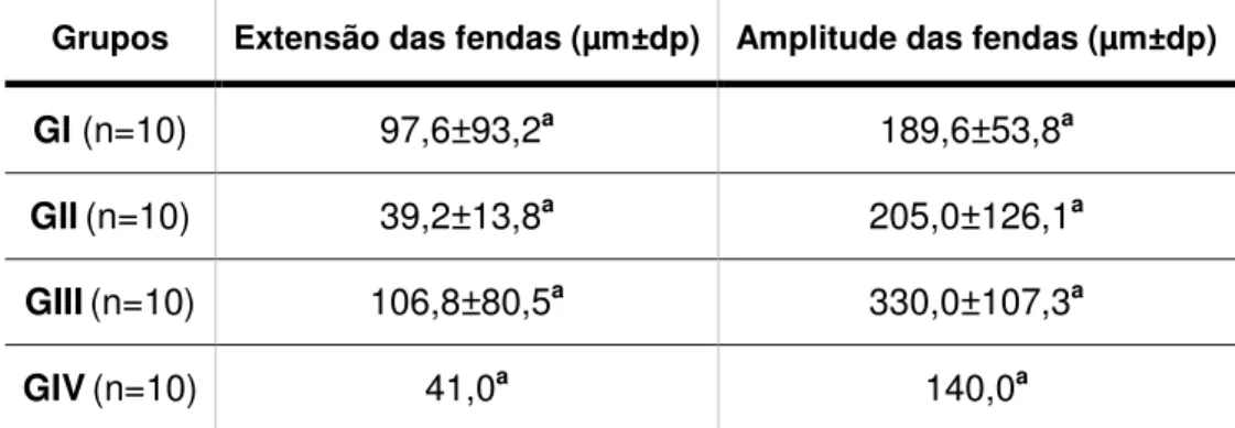 Tabela 3 - Aplicação do teste de Kruskal-Wallis (p&lt;0,05) para as variáveis quantitativas: extensão e  amplitude das fendas formadas