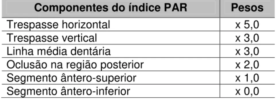 TABELA  3: Pesos atribuídos  aos  diversos  componentes  do  índice  PAR  segundo o  sistema norte-amaricano (DEGUZMAN et al., 1995)