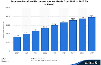 Gráfico 2.3: Número total de ligações móveis, a nível mundial, de 2007 a 2015 (em milhões)