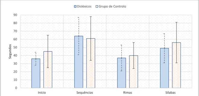 Gráfico 3.1: Tempo médio de execução, de cada atividade, no primeiro teste. 