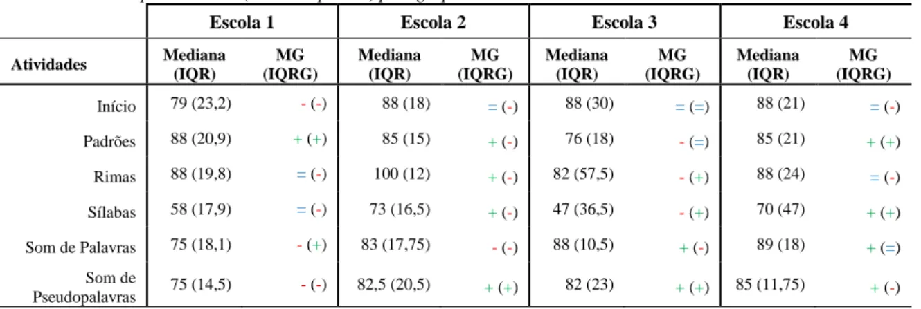 Tabela 4.4: Desempenho obtido (em % de pontos) pelo grupo com dislexia em cada escola  