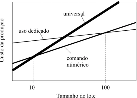 Figura 1 - O tipo de máquina a ser utilizado e o tamanho do lote. 