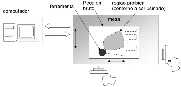 Figura 6 – Usinagem através da Região Proibida. 