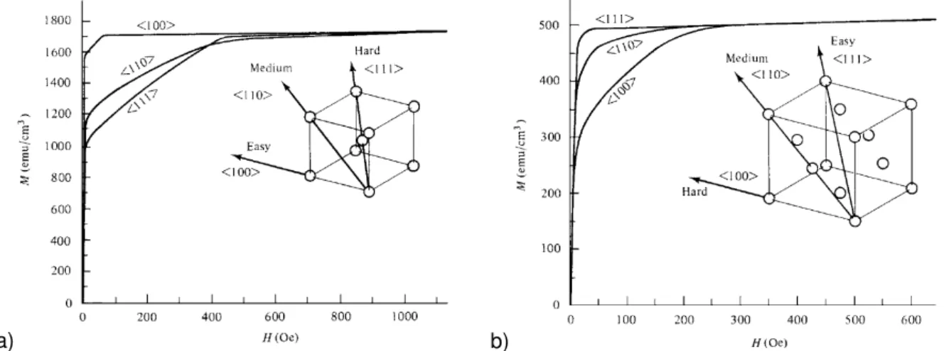 Figura 1.11 - Direções de magnetização fácil, média e difícil para os cristais de  a) Ferro, e b) Níquel  (CULLITY, 2009) 