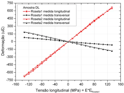 Figura 3.14 - Comportamento dos valores de deformação medidos na amostra DL   pelas Rosetas 1 e 2