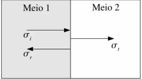 Figura 2.3: Reﬂex˜ao de uma onda de cisalhamento na interface entre dois meios de diferente impedˆancia ac´ ustica.