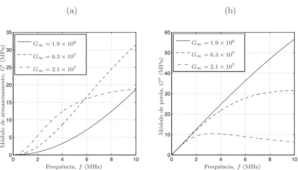 Figura 2.6: M´odulos de armazenamento (a) e de perda (b) obtidos com o modelo de Maxwell para um l´ıquido ﬁct´ıcio de viscosidade 1,0 Pa s, densidade
