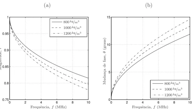 Figura 2.8: Magnitude (a) e mudan¸ca de fase (b) do coeﬁciente de reﬂex˜ao em fun¸c˜ao da frequˆencia, para trˆes l´ıquidos ﬁct´ıcios de viscosidade 1,0 Pa s e diferente valor de densidade, usando o modelo newtoniano e acr´ılico como meio