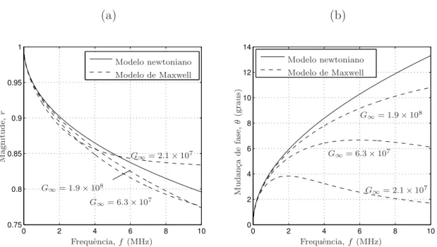 Figura 2.10: Valores de magnitude (a) e mudan¸ca de fase (b) em fun¸c˜ao da frequˆencia fornecidos pelos modelos newtoniano e de Maxwell, com trˆes valores
