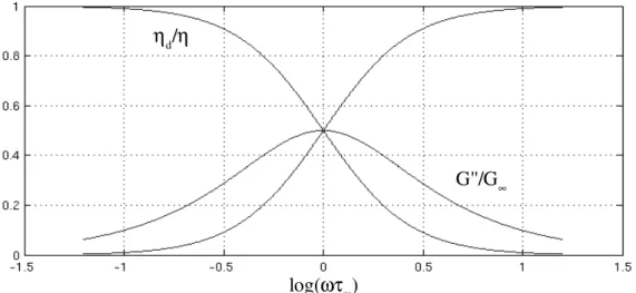 Figura 3.3. Variação do modulo de cisalhamento e a viscosidade normalizados em função da  freqüência normalizada para o modelo de Maxwell.